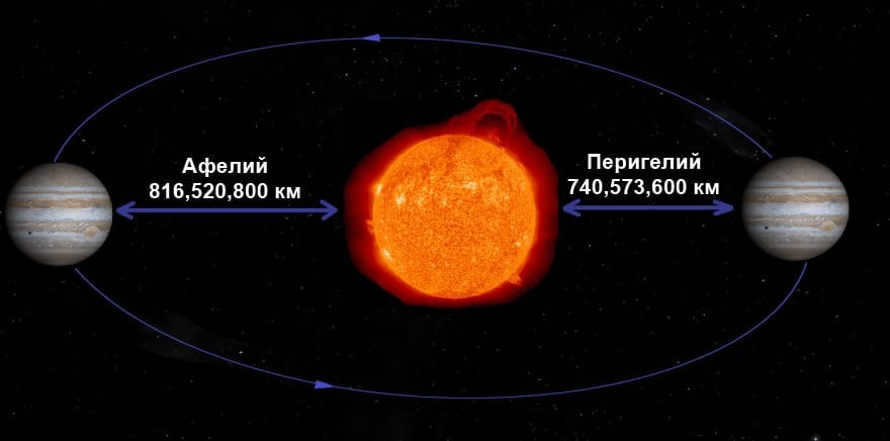 Distance from the Sun of Jupiter