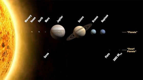 Comparative sizes of the planets in the solar system