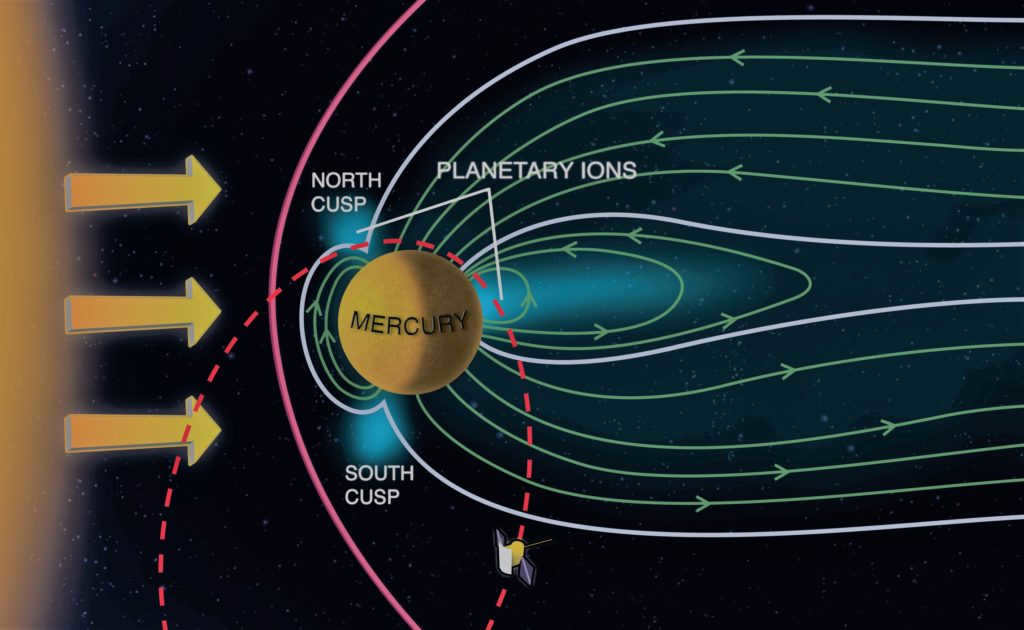 Influence of solar wind on Mercury
