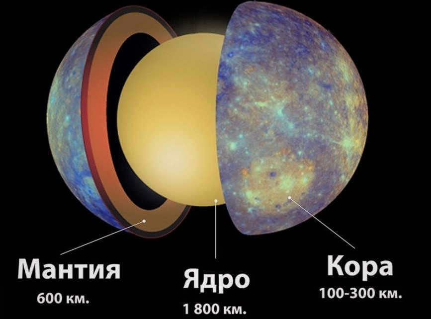 Structure of Mercury