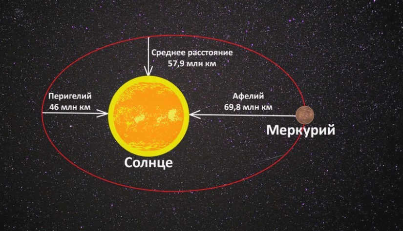 Aphelion and perihelion of Mercury