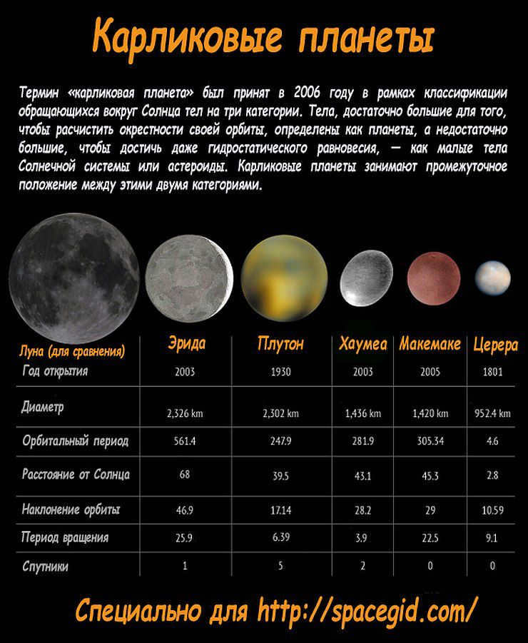 Dwarf planets