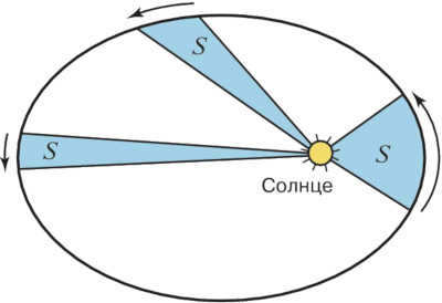 Kepler's second law.