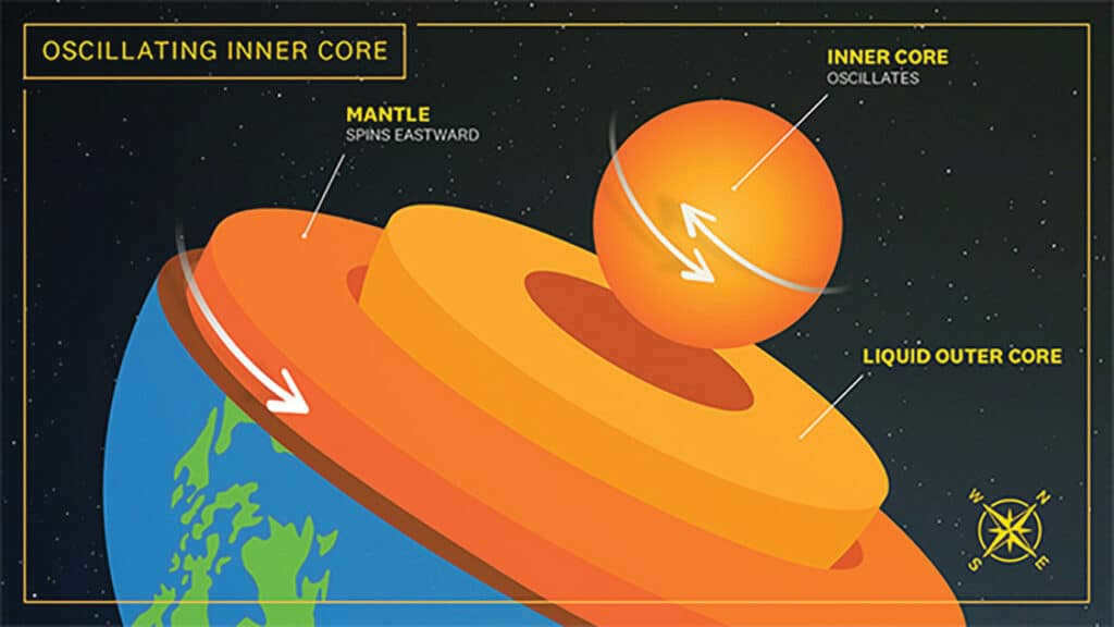 About the speed of the Earth's rotation, the reasons for its change and what we know about it