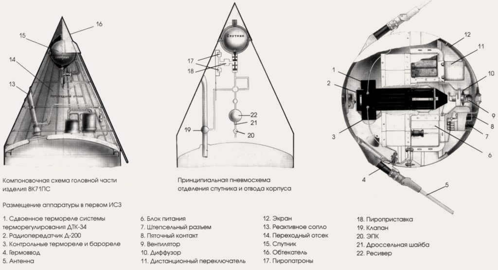 Schematic of the rocket compartment for the satellite.