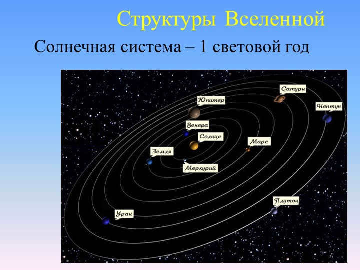 Structures of the UniverseSolar System - 1 light-years across 