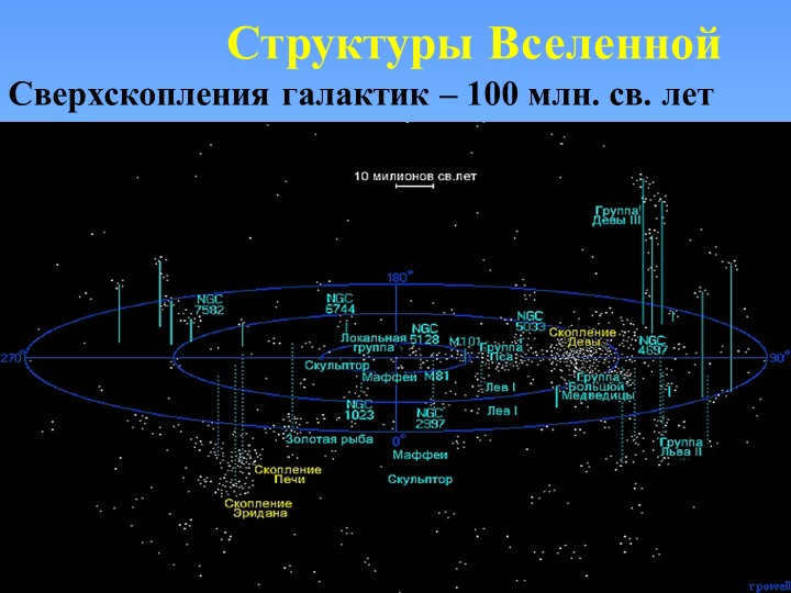 Structures of the UniverseSuper clusters of galaxies - 100 million light years. 