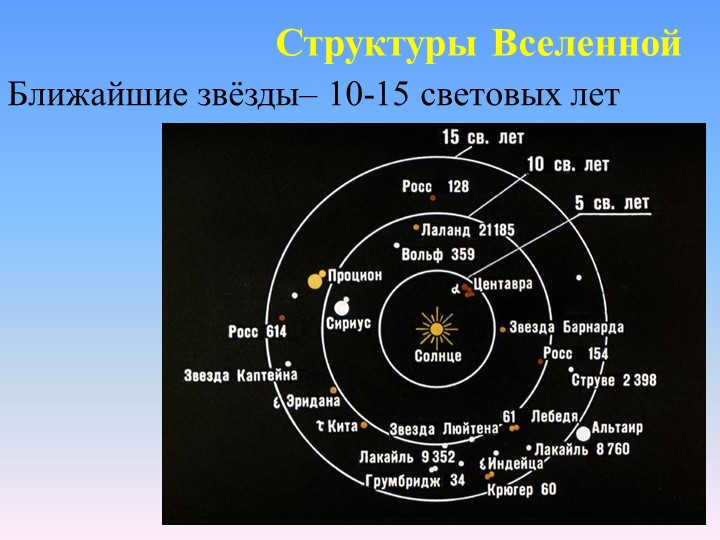 Structures of the UniverseThe nearest stars are 10-15 light years away.