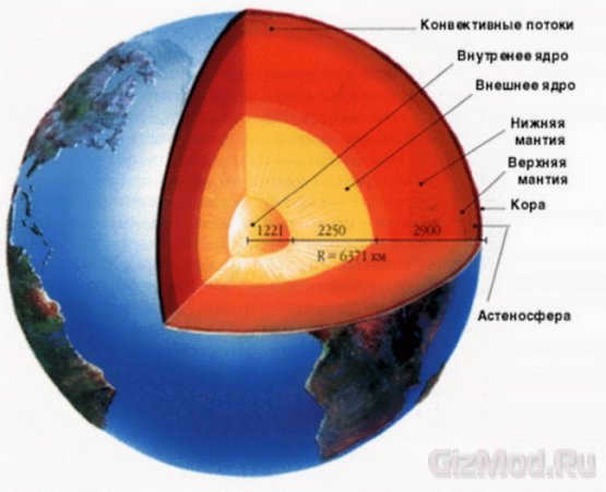 The temperature of the earth's core is 1000 degrees Celsius higher