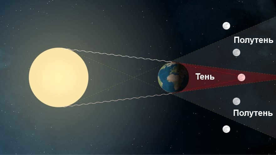 A model of a total lunar eclipse