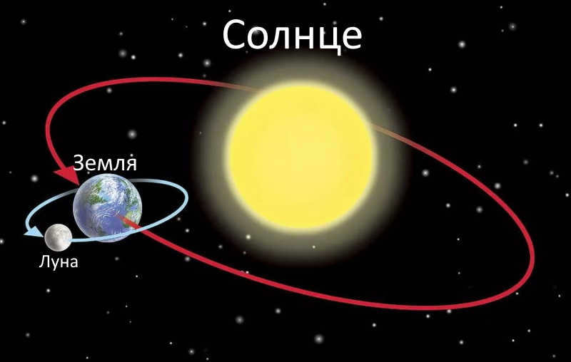 Rotation of the Earth and the Moon
