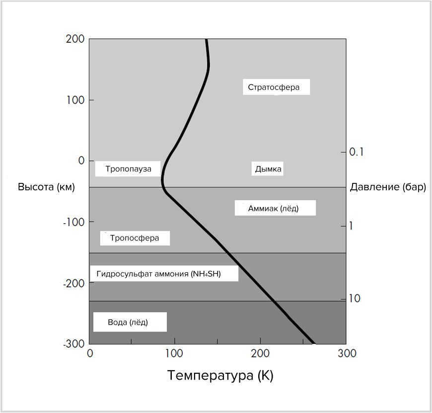 Saturn's atmosphere temperature profile