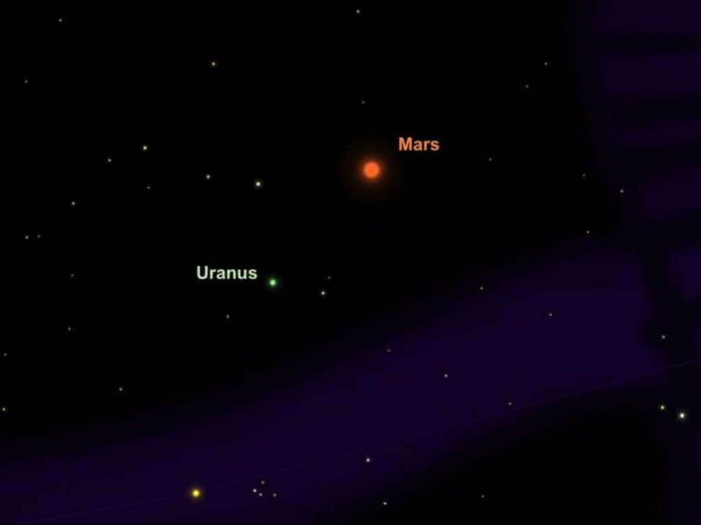 Uranus is dimmer in the sky than Mars.