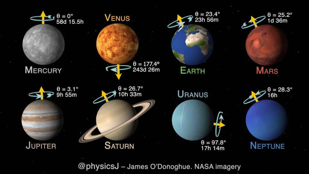 The inclination of the equatorial planes of the planets in the solar system.