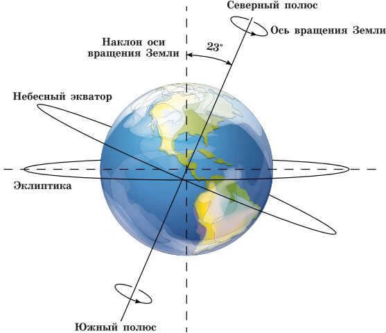 The earth rotates on its axis