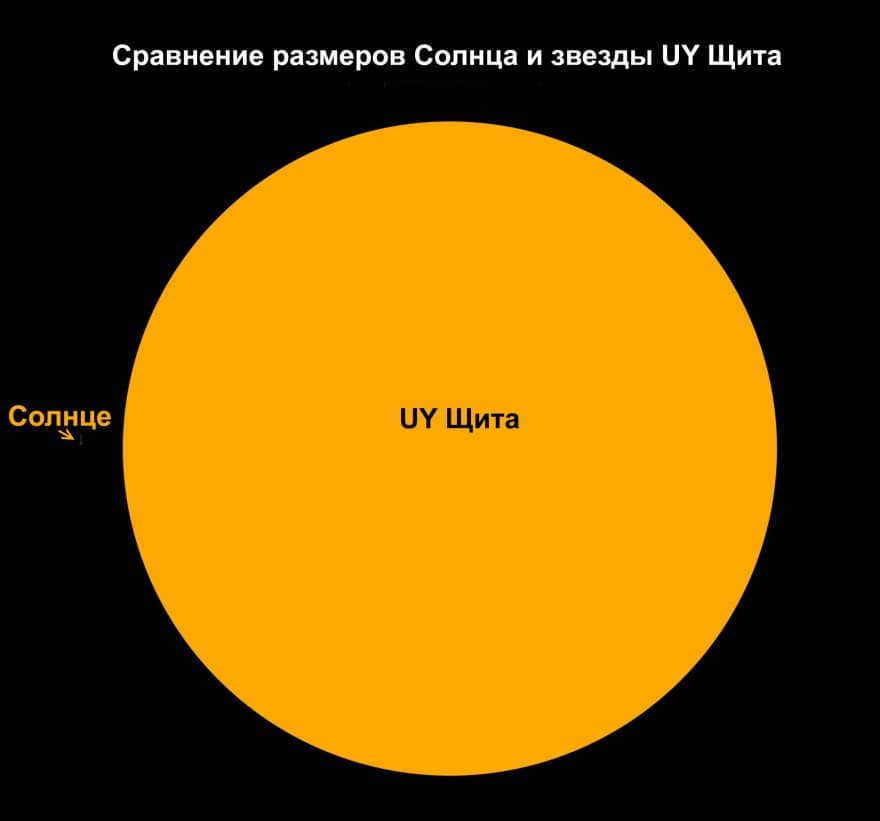 Comparison of the size of the Sun and the largest star in the Universe - UY Shields