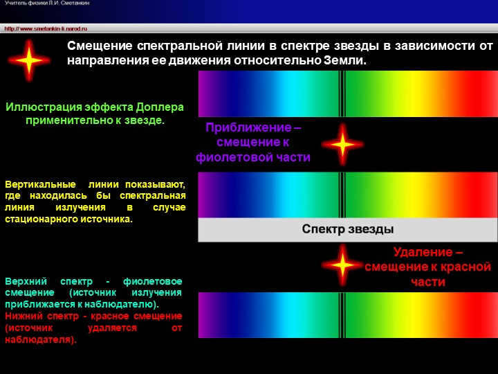 Radial velocityThe shift of the spectral line in the spectrum of a star as a function of o.