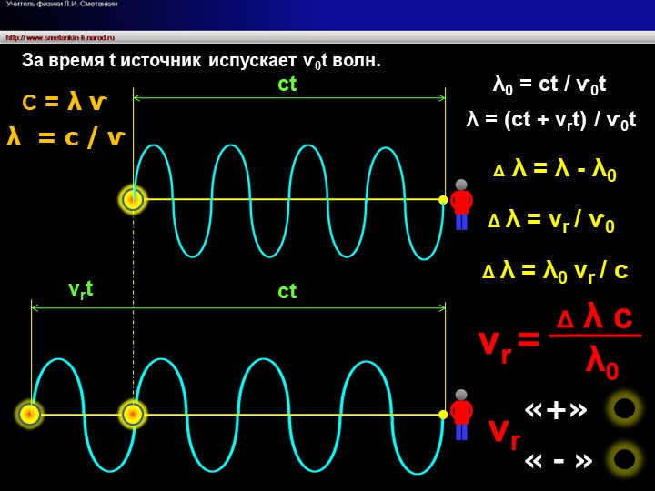 ●●●stvrtAt time t, the source emits v0t waves.vλ0 = ct / v0t λ = (ct + vrt.