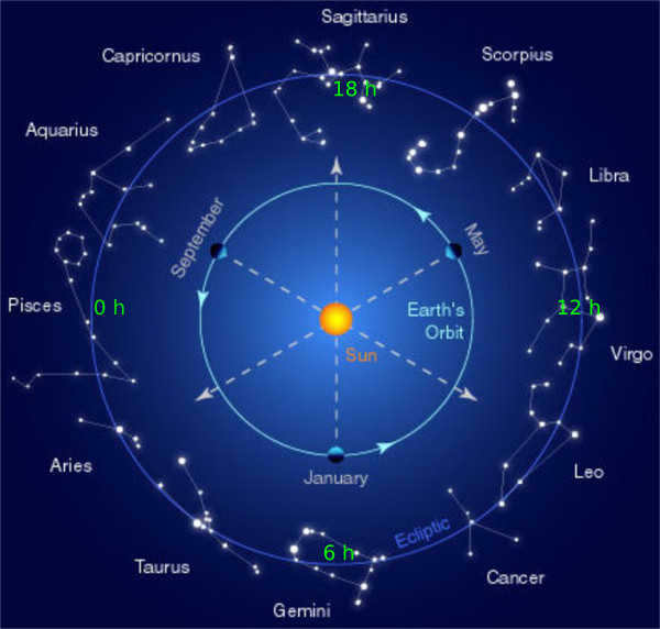 zodiac and right ascension