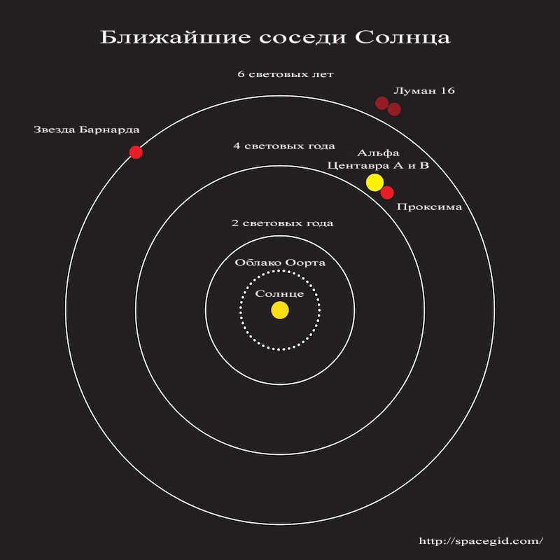 Stars closest to the Sun