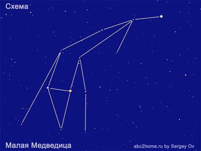 Scheme of the constellation of the Little Bear