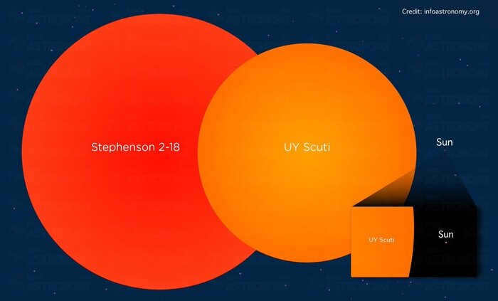 What is the largest star in the universe? Universe, Galaxy, Cosmos, Astrophoto, Interesting, Planet, Milky Way, Astrophysics, Astronomy, Planet Earth, Starry Sky, Earth, Stars, Moon, NASA, Longpost
