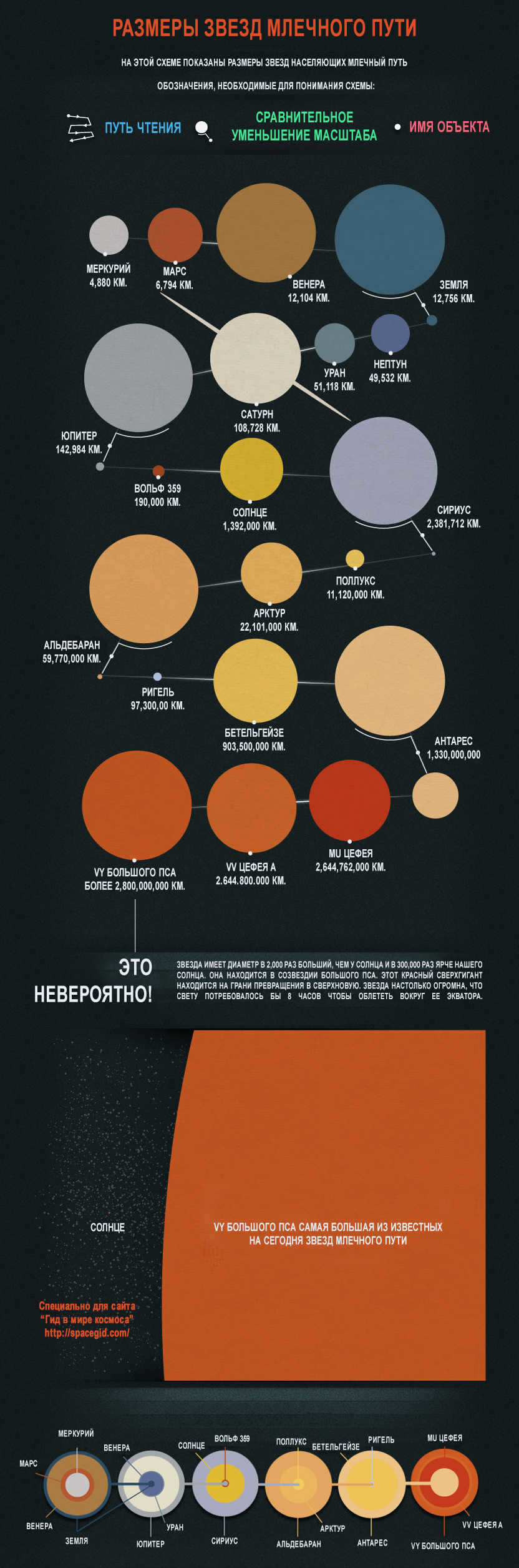 Star sizes