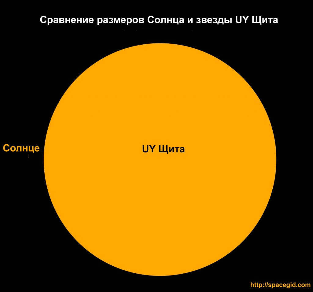 Comparison of the sizes of the Sun and the star UY Shields