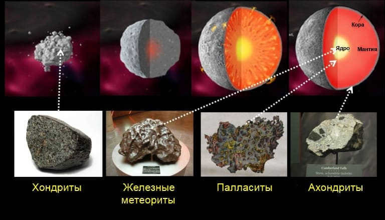 Meteorite types