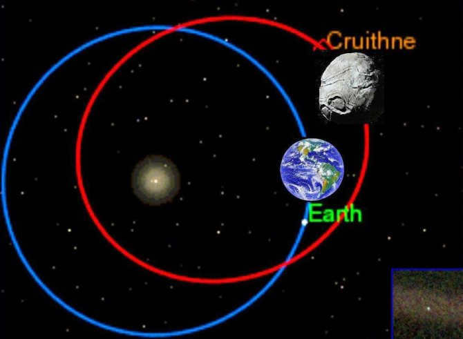 Cruithne is an asteroid with an orbit identical to Earth.