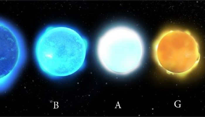 An example of a blue supergiant is Rigel, a star located 860 light-years away with a diameter of 97 million kilometers. Given its supergiant stage, it is thought to die in a supernova explosion in a few million years.