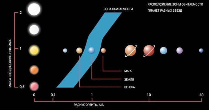 Habitable zone