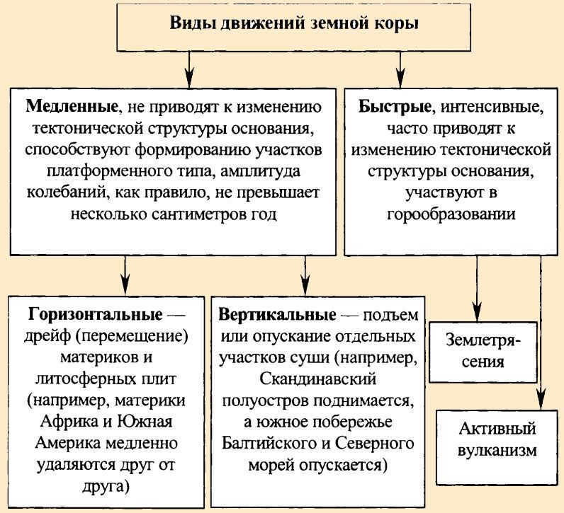Types of crustal motion