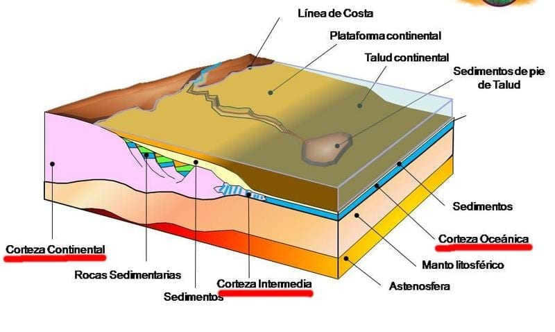 Parts of the Earth's crust
