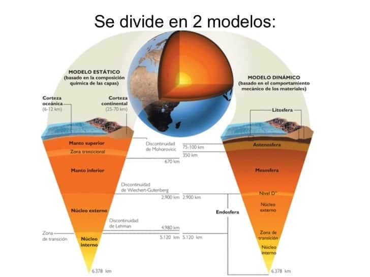 Models of the Earth's structure and layers