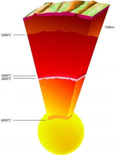 Temperature range of the Earth's layers