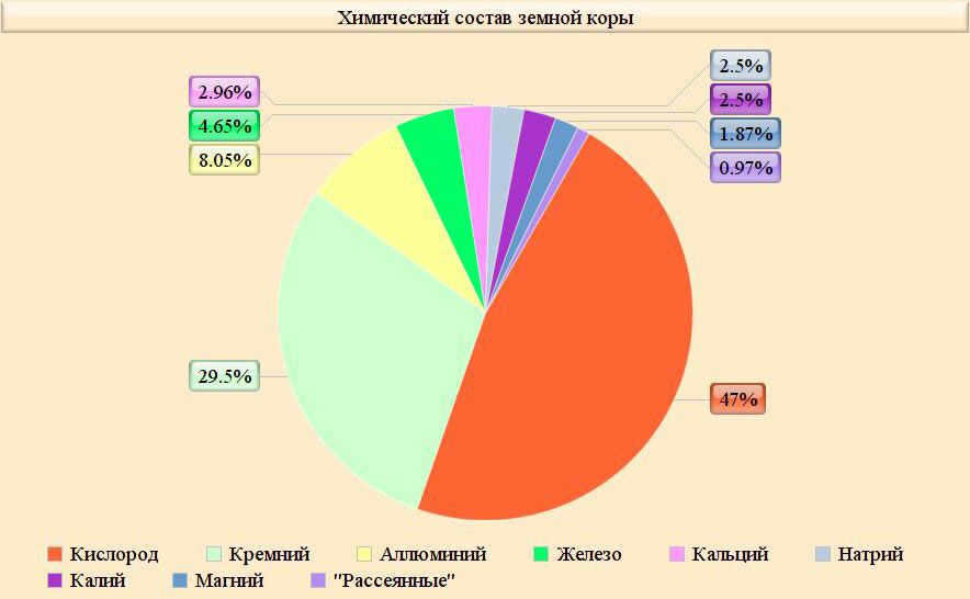 Chemical composition of the Earth's crust