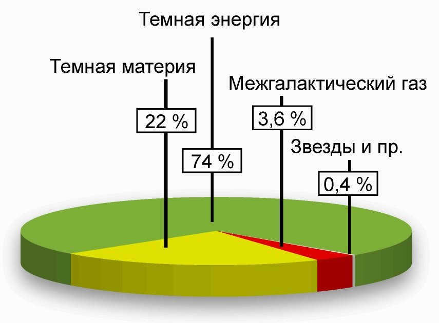 Composition of the Universe