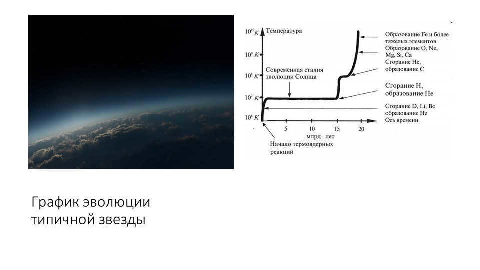 Graph of the evolution of a typical star 