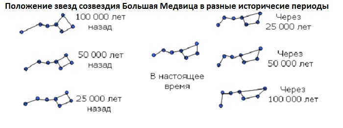 Position of stars