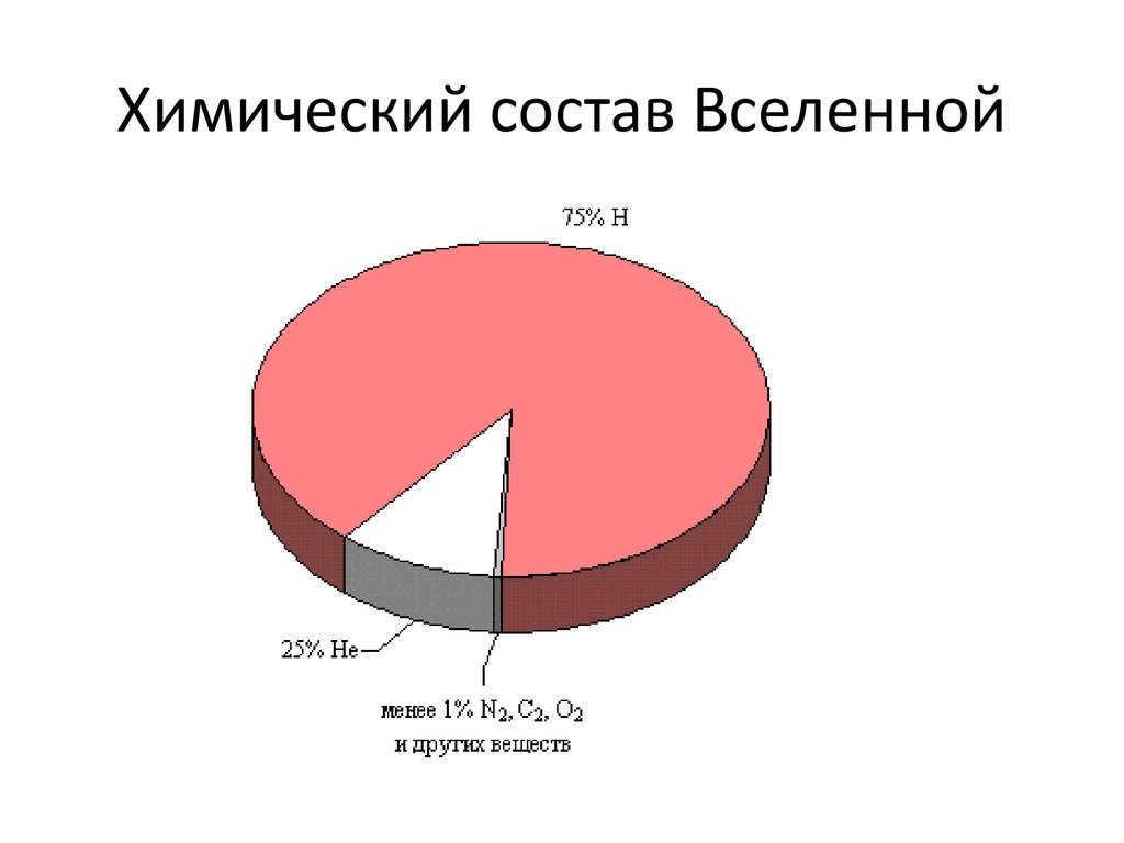 Chemical composition of the Universe