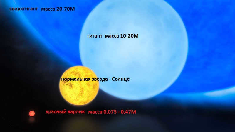 Stars of different masses