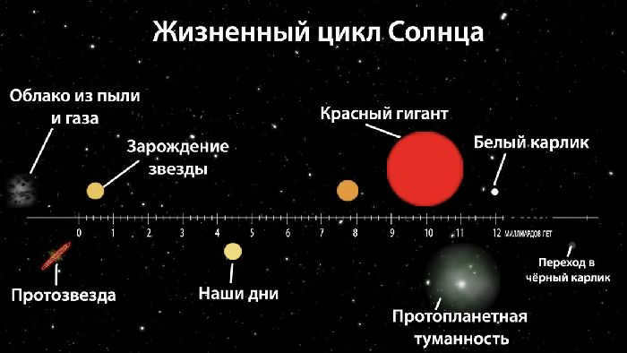 Evolution of stars - briefly the main theories, its stages and final stages (physics, grade 11)