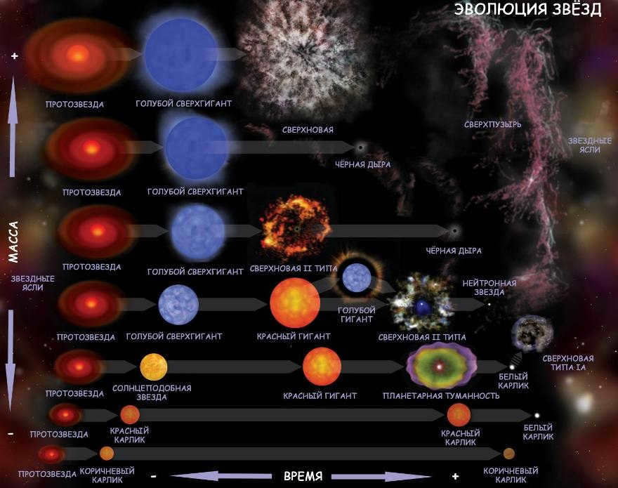 Evolution of stars