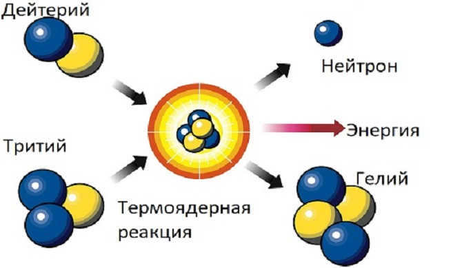 Thermonuclear fusion