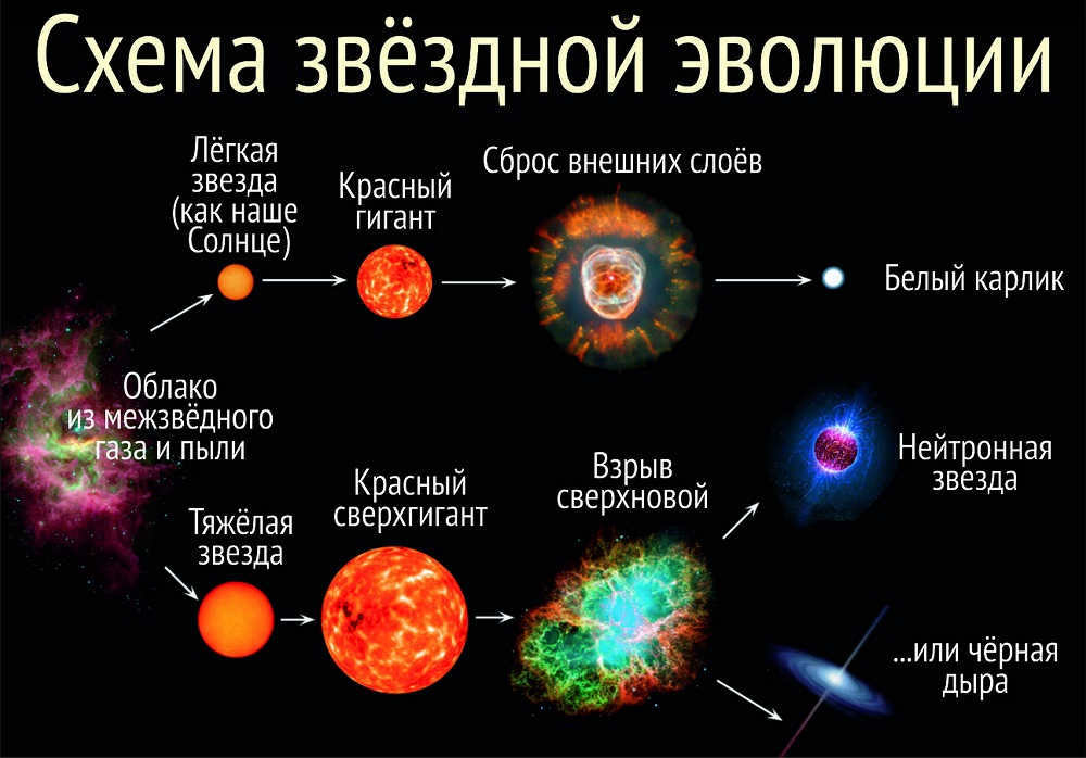 Schematic of the evolutionary path of stars