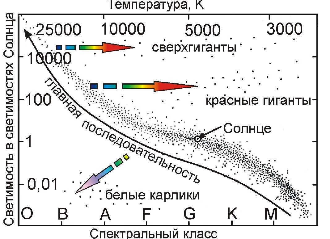 Main Sequence