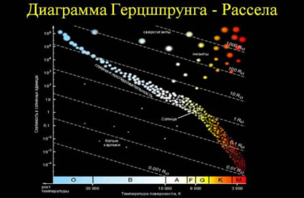 Evolution of stars - briefly the main theories, its stages and final stages (physics, grade 11)