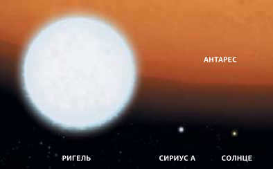 The hot blue star Rigel and the typical stars Sirius A and the Sun in the background of Antares