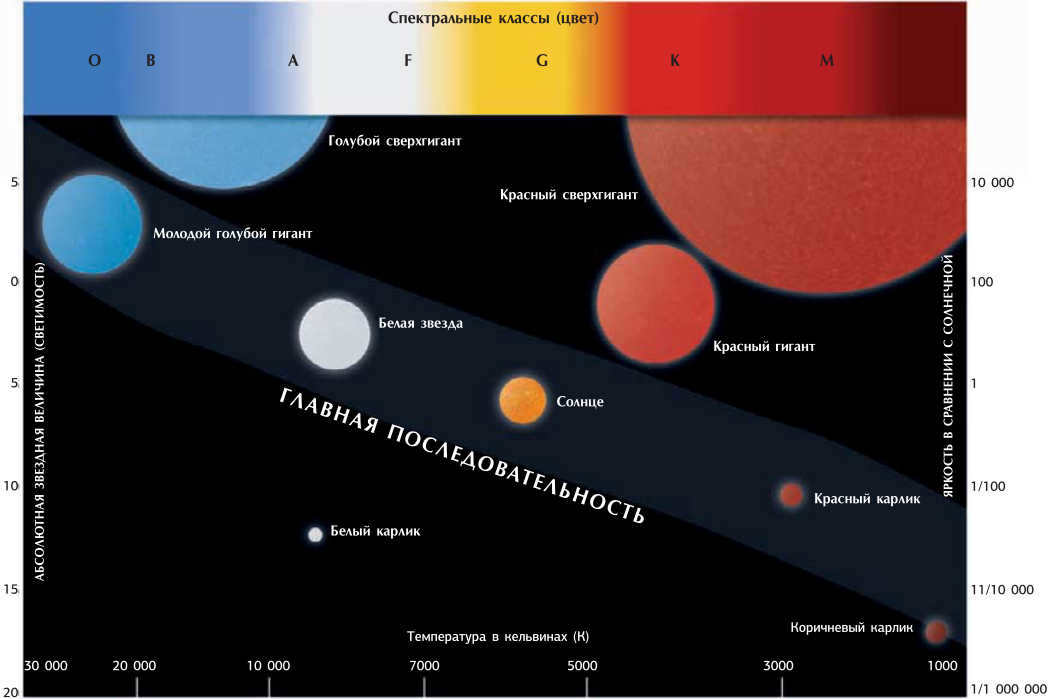 Russell's Hertzsprung diagram shows the relationship between a star's temperature and its luminosity